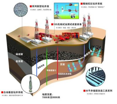 从井筒工程降本增效看中国石油钻采技术创新